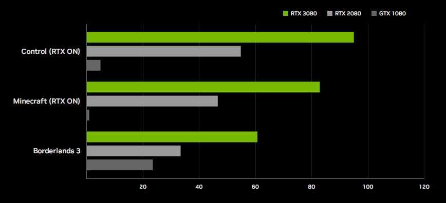Gráfica comparativa de rendimiento GeForce RTX 3080