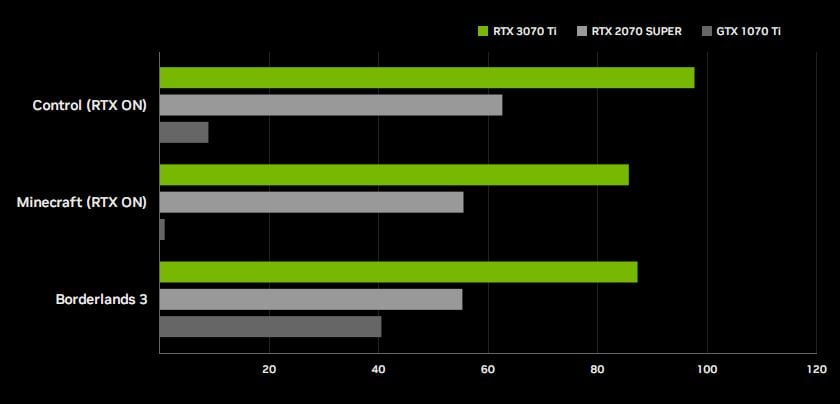 Gráfica comparativa de rendimiento GeForce RTX 3070 Ti
