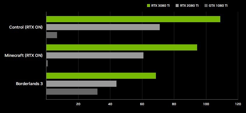 Gráfica comparativa de rendimiento GeForce RTX 3080 Ti
