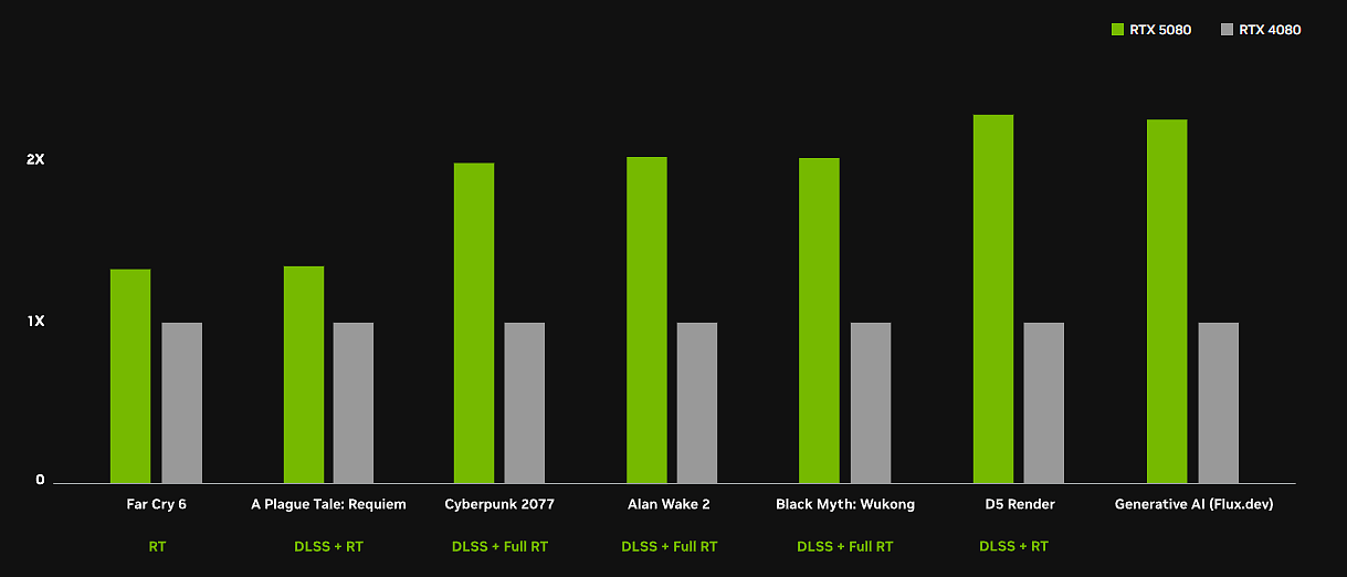 Rendimiento y comparativa de la tarjeta gráfica RTX 4080 Super