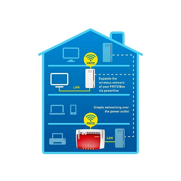 AVM FRITZPowerline 1260E Wifi  PLC