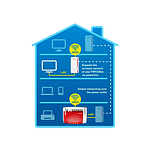 AVM FRITZPowerline 1260E Wifi  PLC