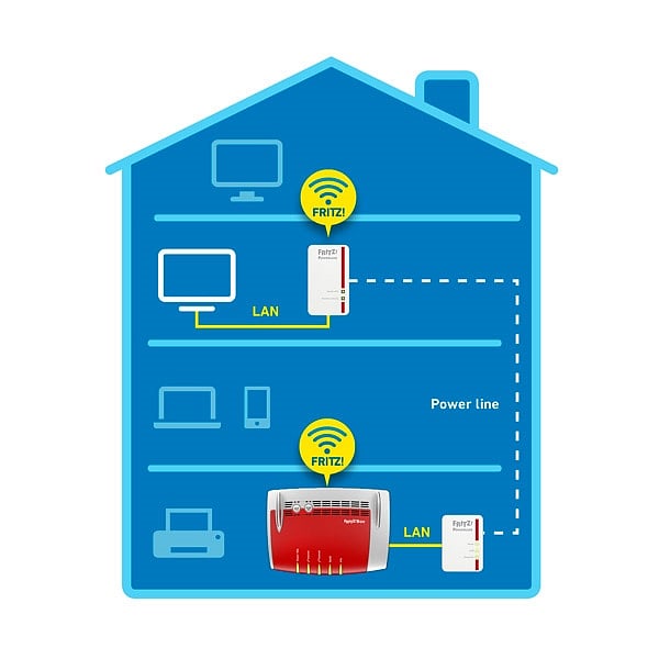 AVM FRITZPowerline 540E Wifi  PLC