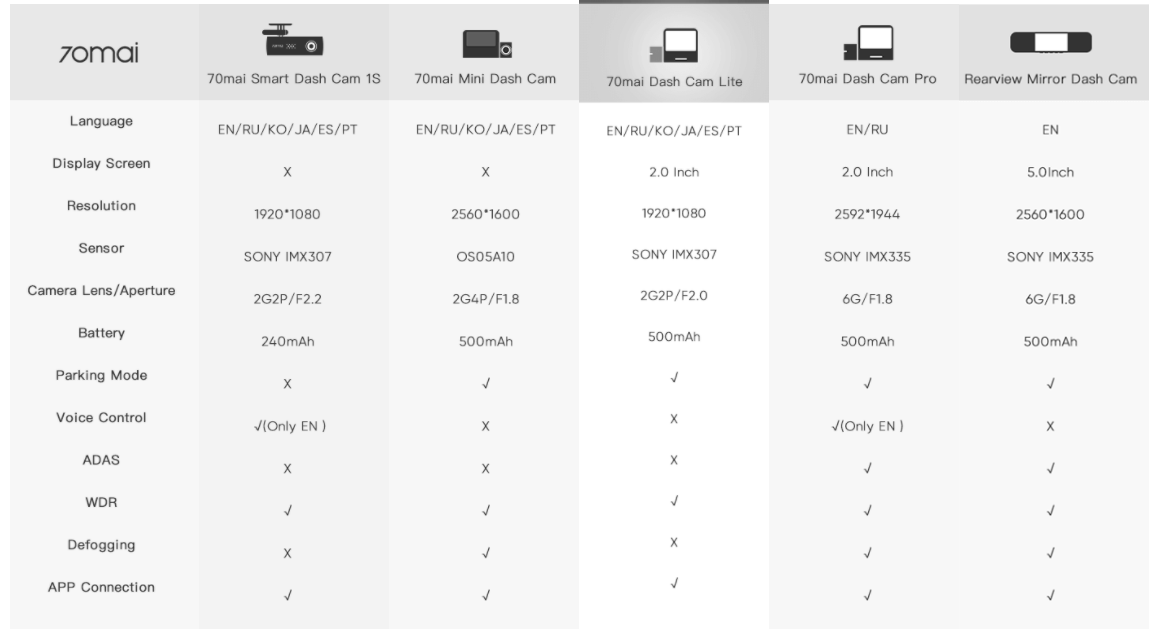 Xiaomi 70MAI Dash Cam Lite