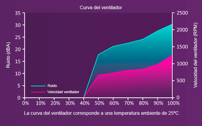 Curva del ventilador MWE GOLD 1250