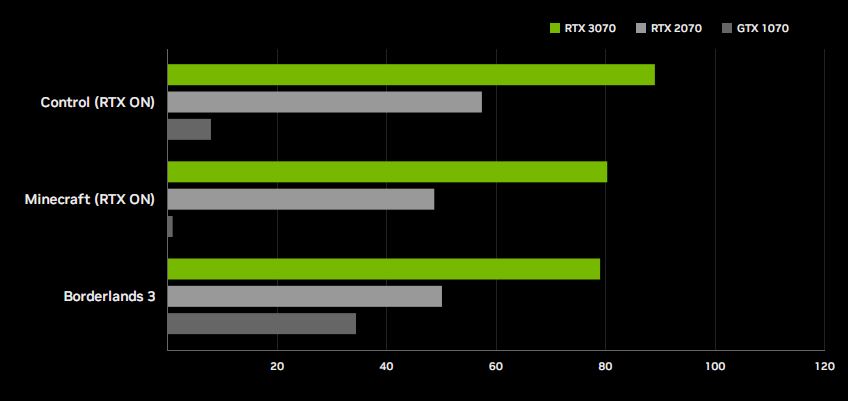 Gráfica comparativa de rendimiento GeForce RTX 3070