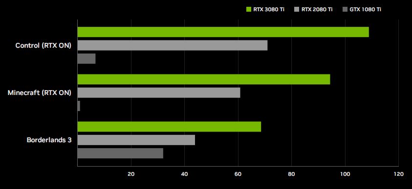 Gráfica comparativa de rendimiento GeForce RTX 3080 Ti