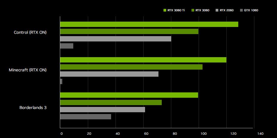 Gráfica comparativa de rendimiento GeForce RTX 3060