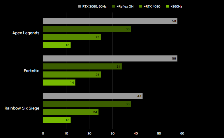 Rendimiento de los juegos Frames win games