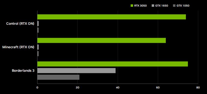 Gráfica comparativa de rendimiento GeForce RTX 3050