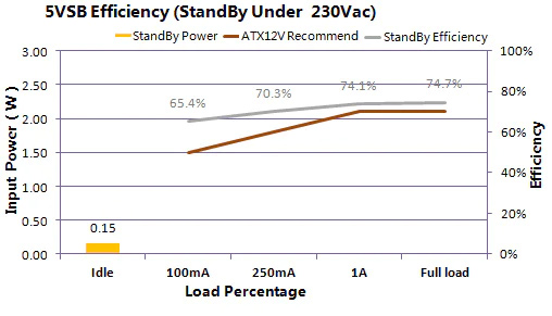 Deepcool DA600 600W Eficiencia durante Inactividad