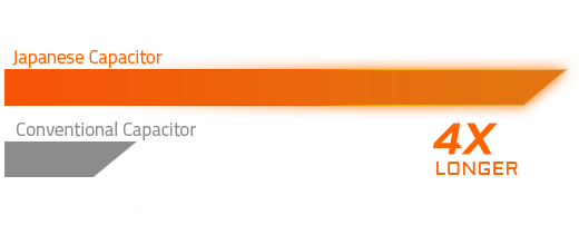 Esperanza de vida condensadores Gigabyte AORUS P750W