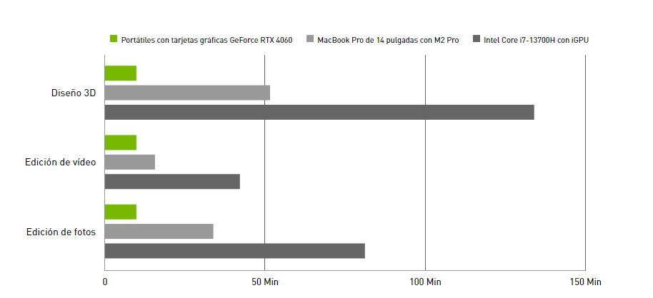 Comparativa de rendimiento rtx serie 40