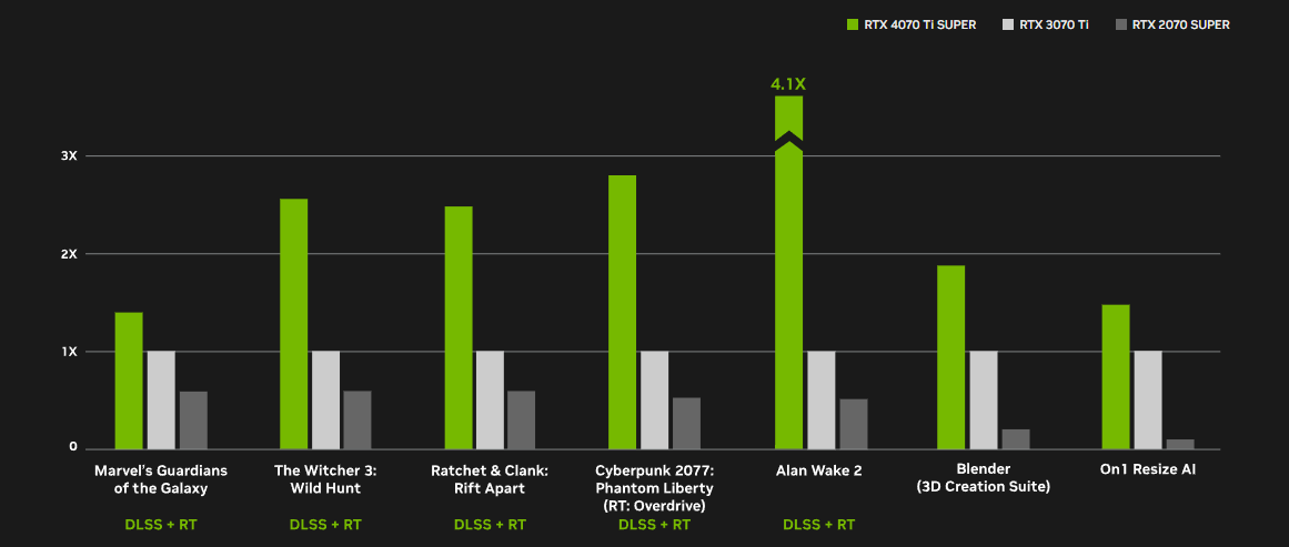 Rendimiento NVIDIA GeForce RTX 4070 Ti Super