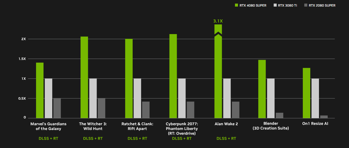 Rendimiento y comparativa de la tarjeta gráfica RTX 4080 Super