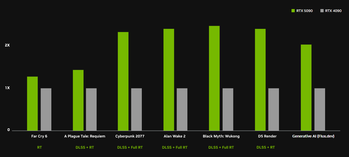 Comparativa de rendimiento RTX 5090 vs 4090