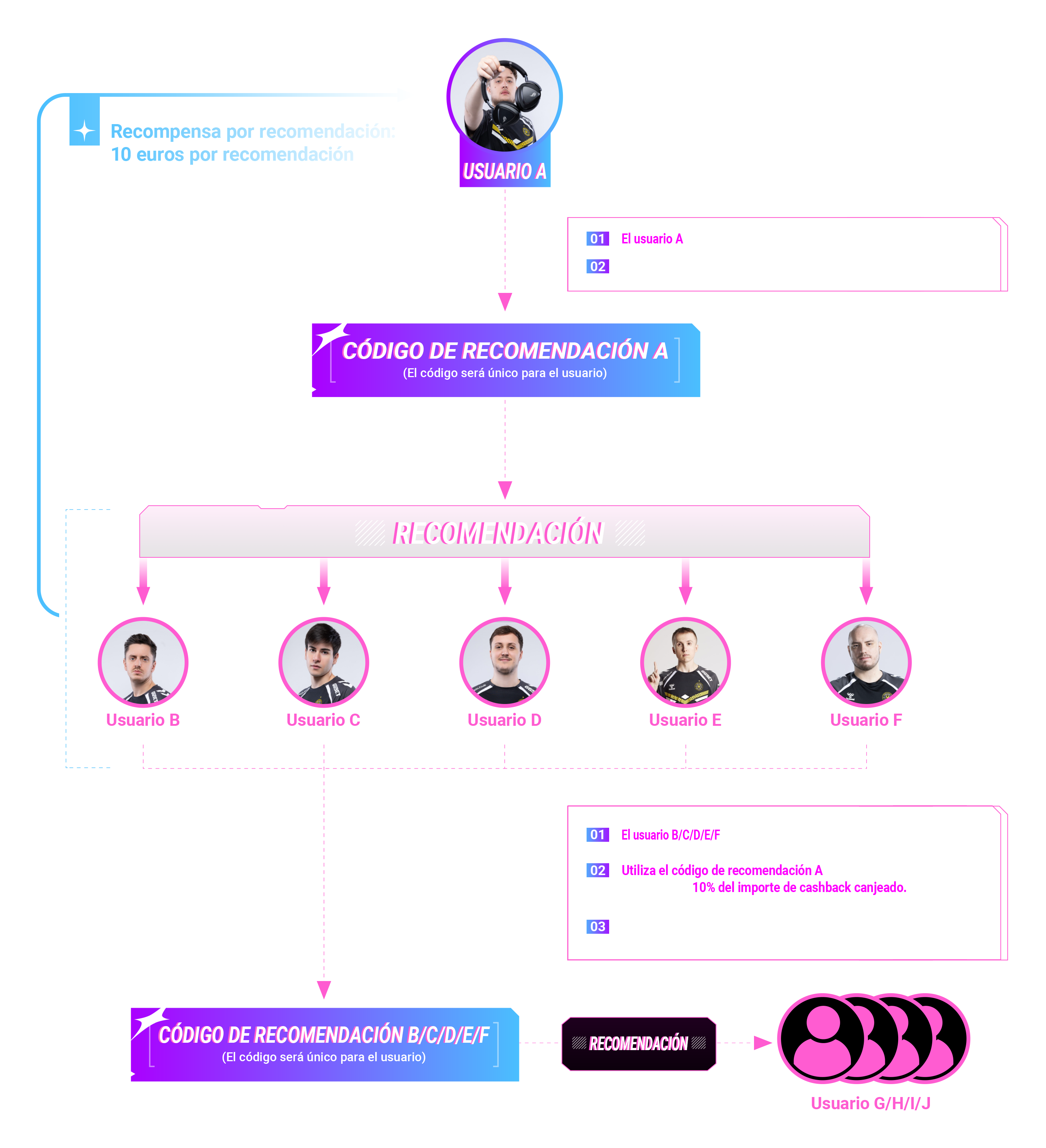 Programa de recompensas ASUS funcionamiento
